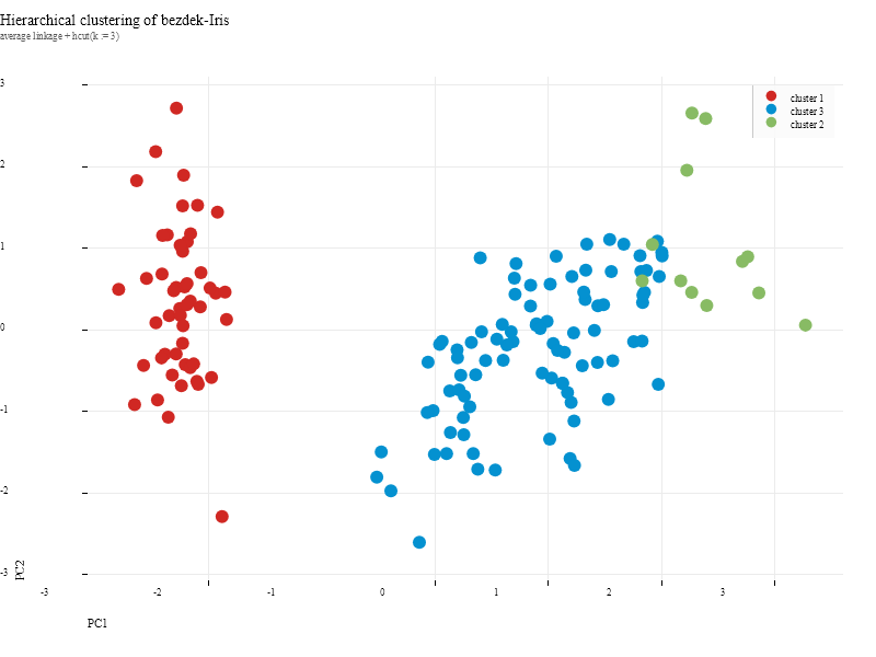 PCA score scatter of the bezdekIris dataset colored by hierarchical cluster