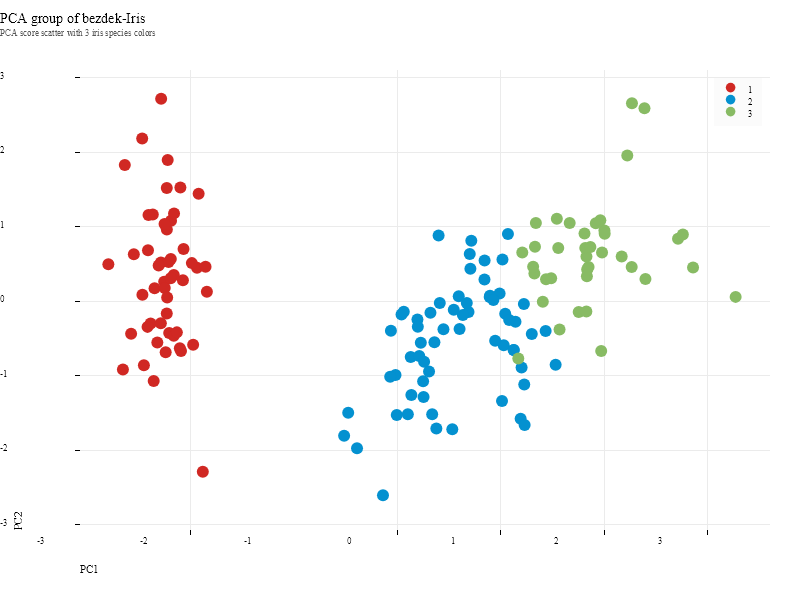PCA score scatter of the bezdekIris dataset, 150 points colored by k-means cluster