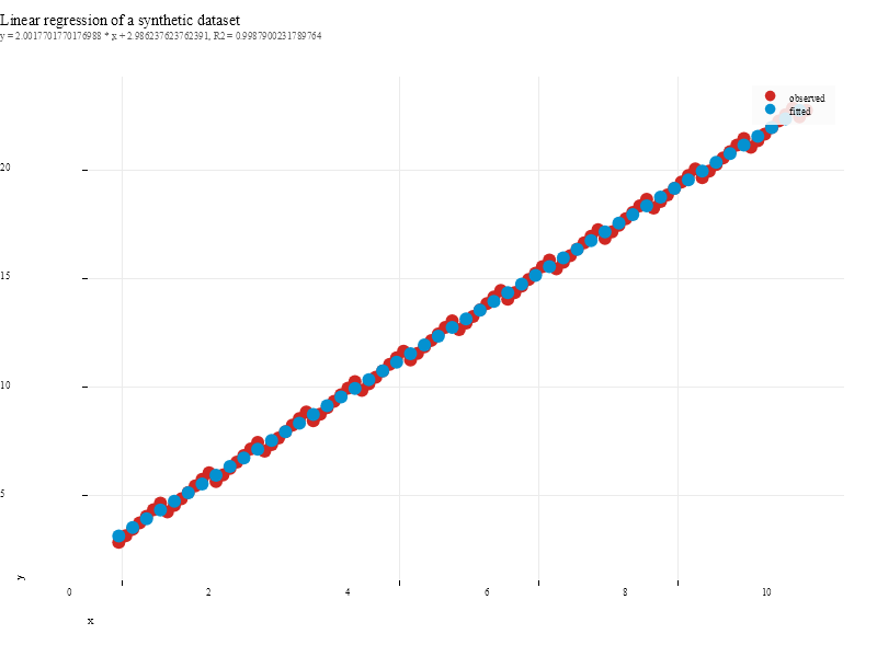 Scatter of the synthetic dataset with the fitted regression line
