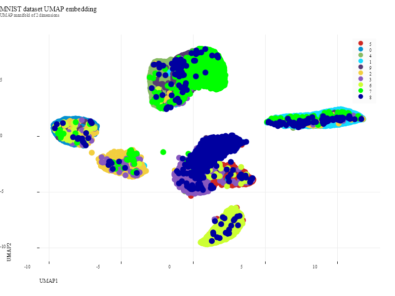 UMAP embedding of the MNIST training split, points colored by digit label