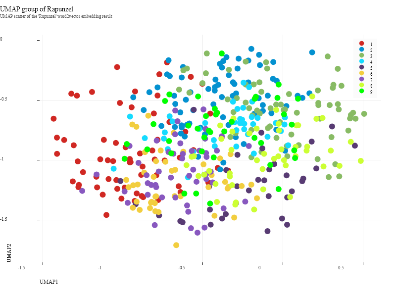 UMAP scatter of the Rapunzel word2vec embedding, colored by k-means cluster