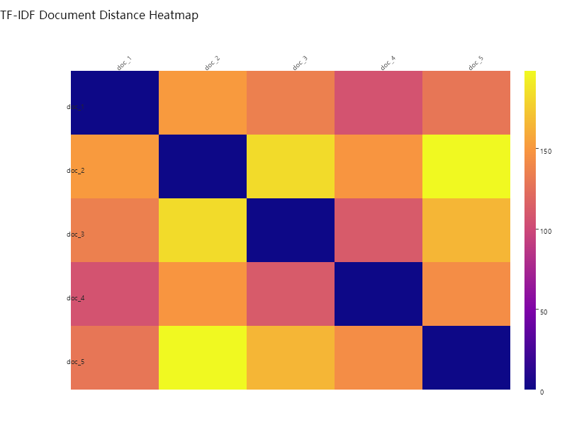 Plasma heatmap of pairwise TF-IDF square distances between five documents